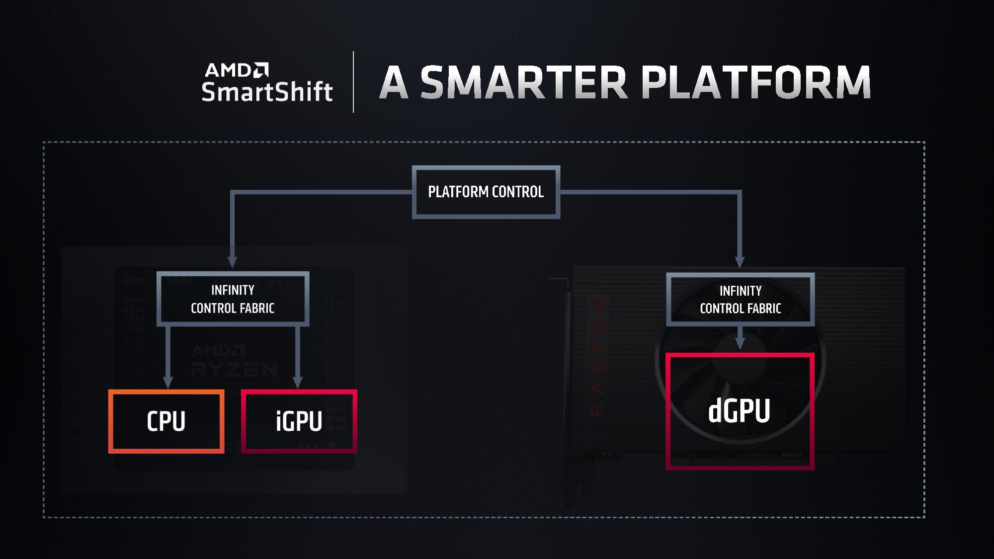 AMD Ryzen 4000 Mobile APUs 7nm 8 core on both 15W and 45W Coming Q1